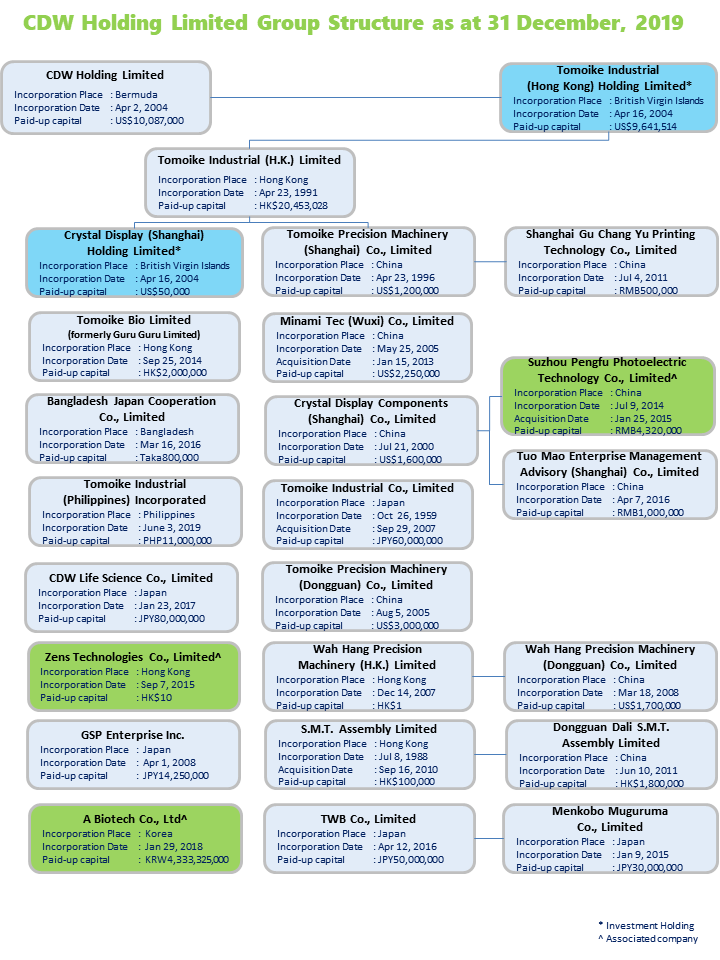 Group Structure